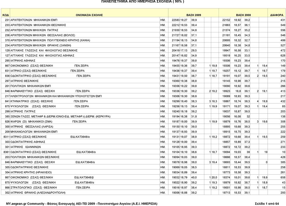 21930 18,53 34,6 21374 18,27 35,2 556 236 ΑΡΧΙΤΕΚΤΟΝΩΝ ΜΗΧ/ΚΩΝ ΘΕΣΣΑΛΙΑΣ (ΒΟΛΟΣ) ΗΜ. 21727 18,02 37,1 21181 18,45 34,3 546 370 ΑΡΧΙΤΕΚΤΟΝΩΝ ΜΗΧ/ΚΩΝ ΠΟΛΥΤΕΧΝΕΙΟ ΚΡΗΤΗΣ (ΧΑΝΙΑ) ΗΜ.