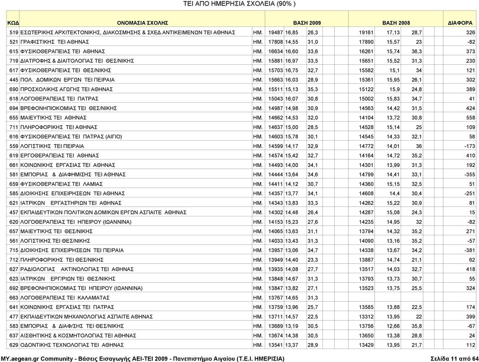 16634 16,60 33,6 16261 15,74 36,3 373 719 ΔΙΑΤΡΟΦΗΣ & ΔΙΑΙΤΟΛΟΓΙΑΣ TEI ΘΕΣ/ΝΙΚΗΣ ΗΜ. 15881 16,97 33,5 15651 15,52 31,3 230 617 ΦΥΣΙΚΟΘΕΡΑΠΕΙΑΣ TEI ΘΕΣ/ΝΙΚΗΣ ΗΜ.