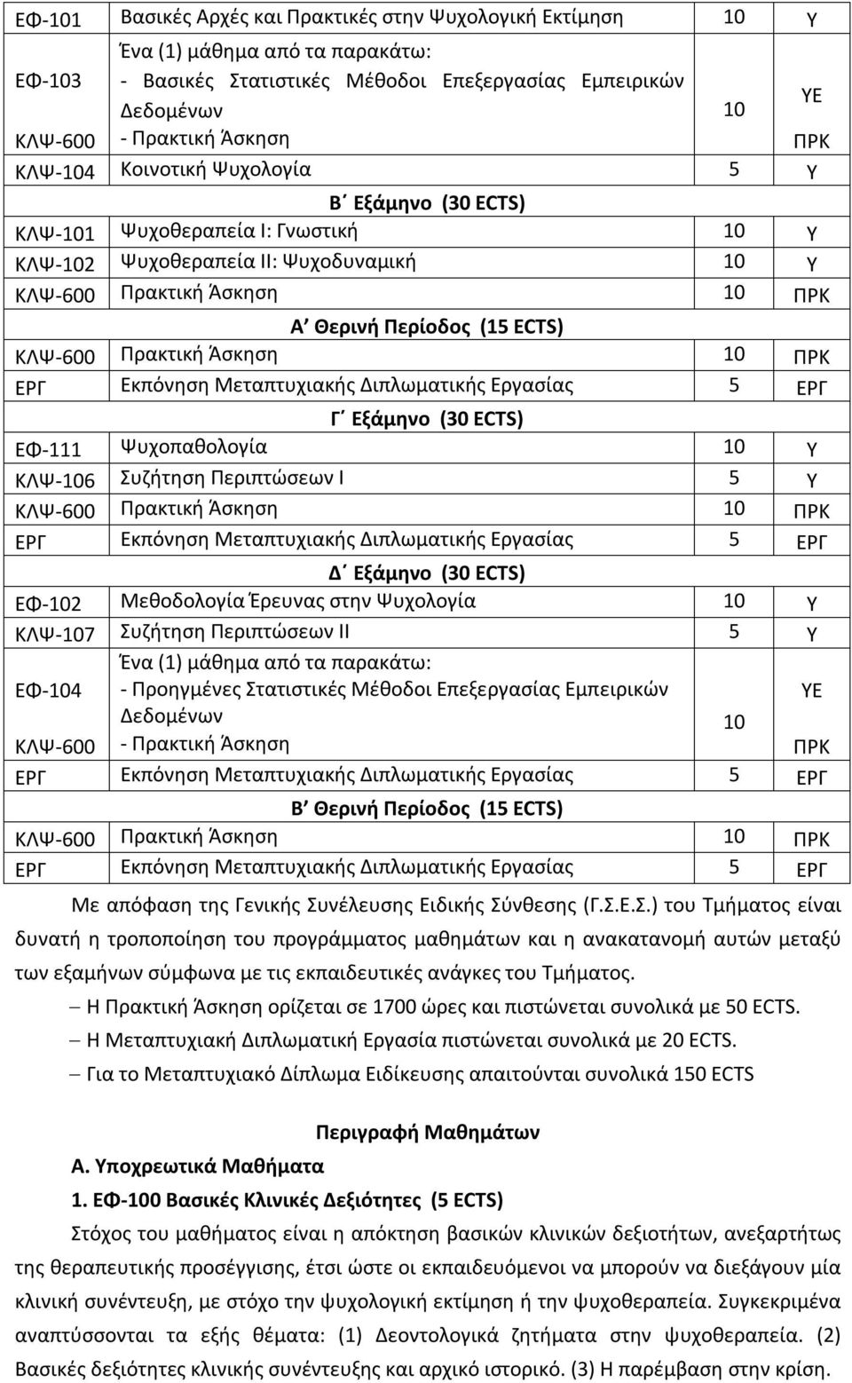 ΚΛΨ-600 Πρακτική Άσκηση 10 ΠΡΚ ΕΡΓ Εκπόνηση Μεταπτυχιακής Διπλωματικής Εργασίας 5 ΕΡΓ Γ Εξάμηνο (30 ECTS) ΕΦ-111 Ψυχοπαθολογία 10 Υ ΚΛΨ-106 Συζήτηση Περιπτώσεων Ι 5 Υ ΚΛΨ-600 Πρακτική Άσκηση 10 ΠΡΚ