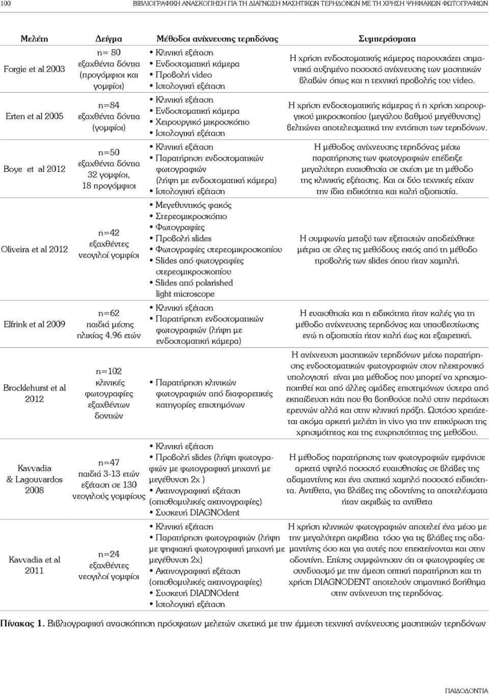 n=50 εξαχθέντα δόντια 32 γομφίοι, 18 προγόμφιοι n=42 εξαχθέντες νεογιλοί γομφίοι n=62 παιδιά μέσης ηλικίας 4.