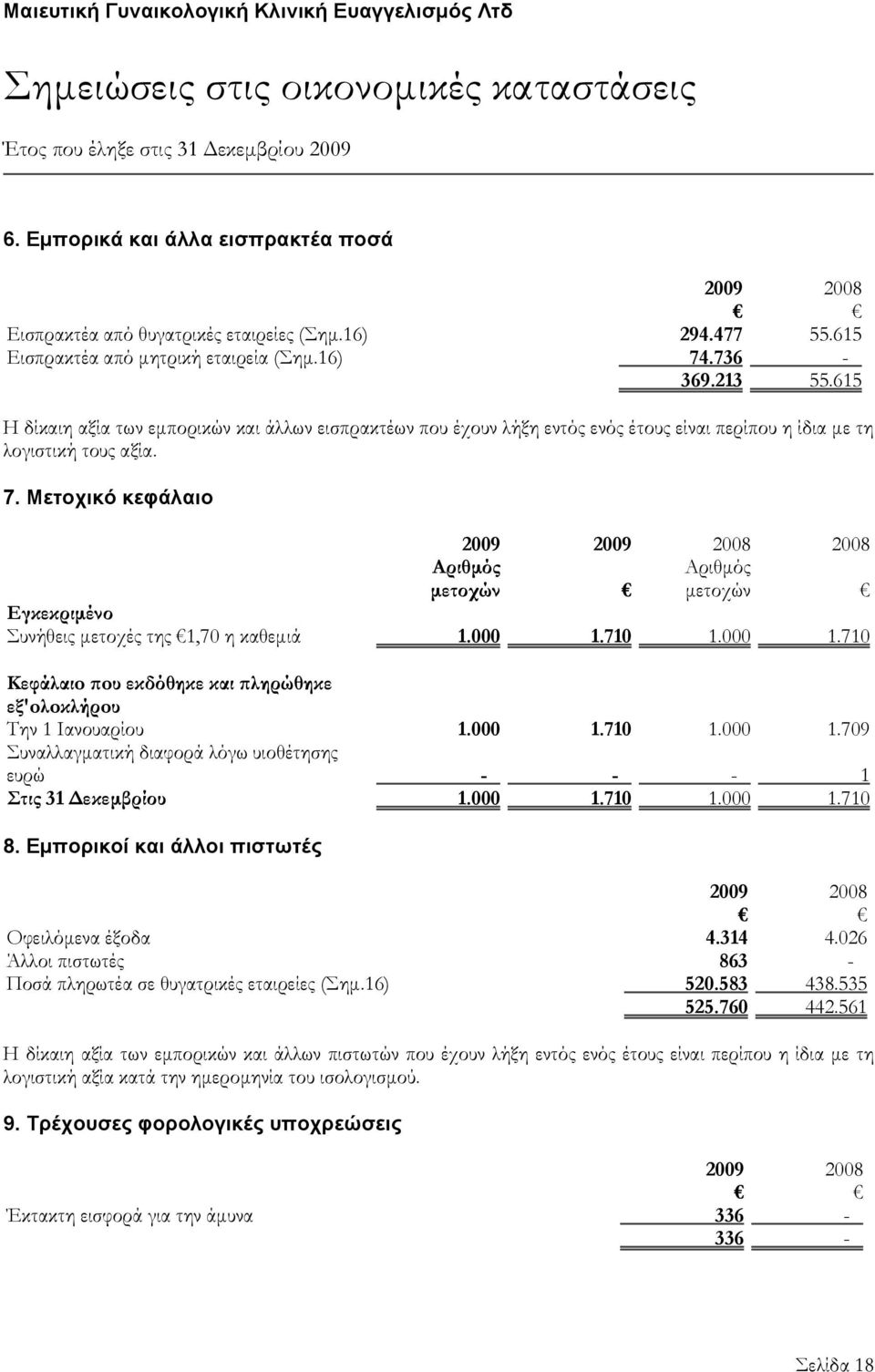 Μετοχικό κεφάλαιο 2009 2008 Αριθμός μετοχών Αριθμός μετοχών Εγκεκριμένο Συνήθεις μετοχές της 1,70 η καθεμιά 1.000 1.710 1.000 1.710 Κεφάλαιo πoυ εκδόθηκε και πληρώθηκε εξ'oλoκλήρoυ Την 1 Ιανουαρίου 1.