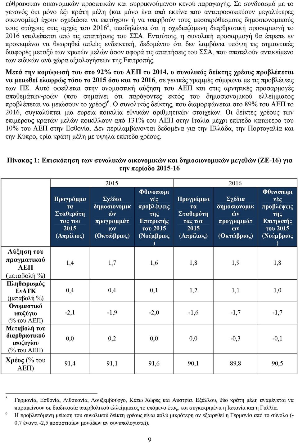 τους στόχους στις αρχές του 2016 5, υποδηλώνει ότι η σχεδιαζόμενη διαρθρωτική προσαρμογή το 2016 υπολείπεται από τις απαιτήσεις του ΣΣΑ.