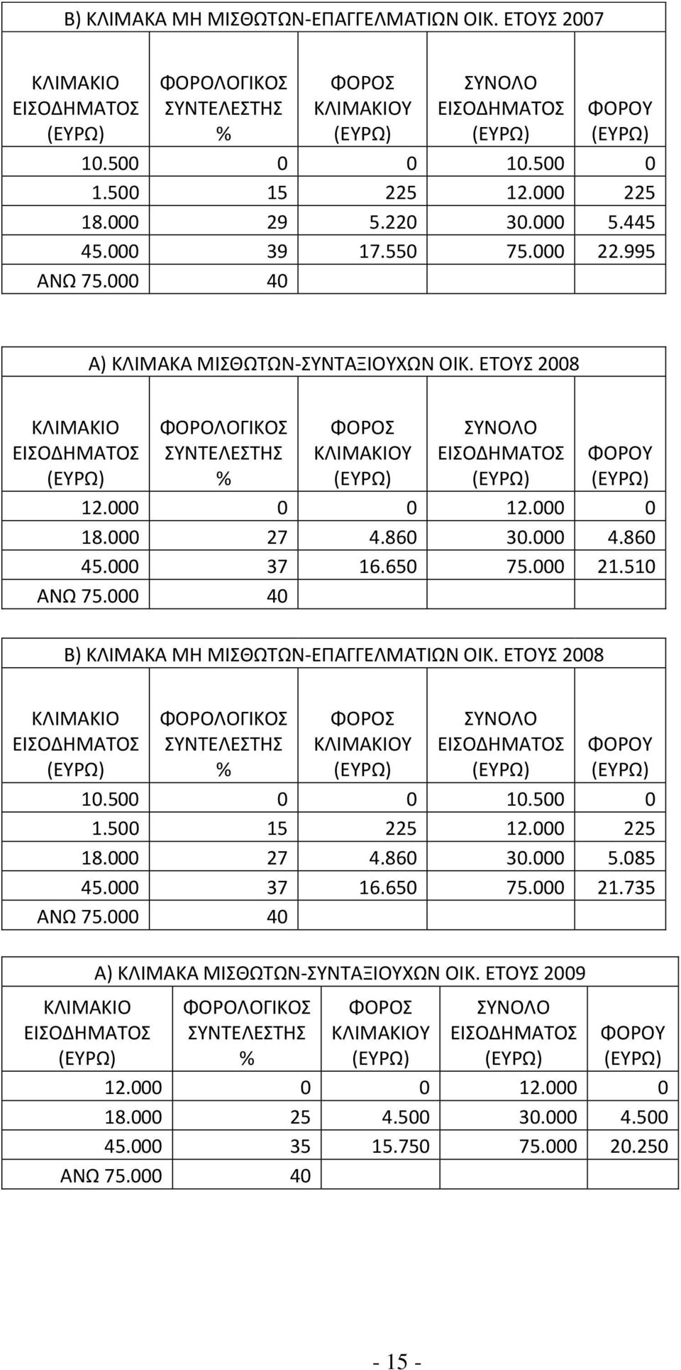 ΕΤΟΥΣ 2008 ΚΛΙΜΑΚΙΟ ΕΙΣΟΔΗΜΑΤΟΣ ΦΟΡΟΛΟΓΙΚΟΣ ΣΥΝΤΕΛΕΣΤΗΣ % ΦΟΡΟΣ ΚΛΙΜΑΚΙΟΥ ΣΥΝΟΛΟ ΕΙΣΟΔΗΜΑΤΟΣ ΦΟΡΟΥ 12.000 0 0 12.000 0 18.000 27 4.860 30.000 4.860 45.000 37 16.650 75.000 21.510 ΑΝΩ 75.