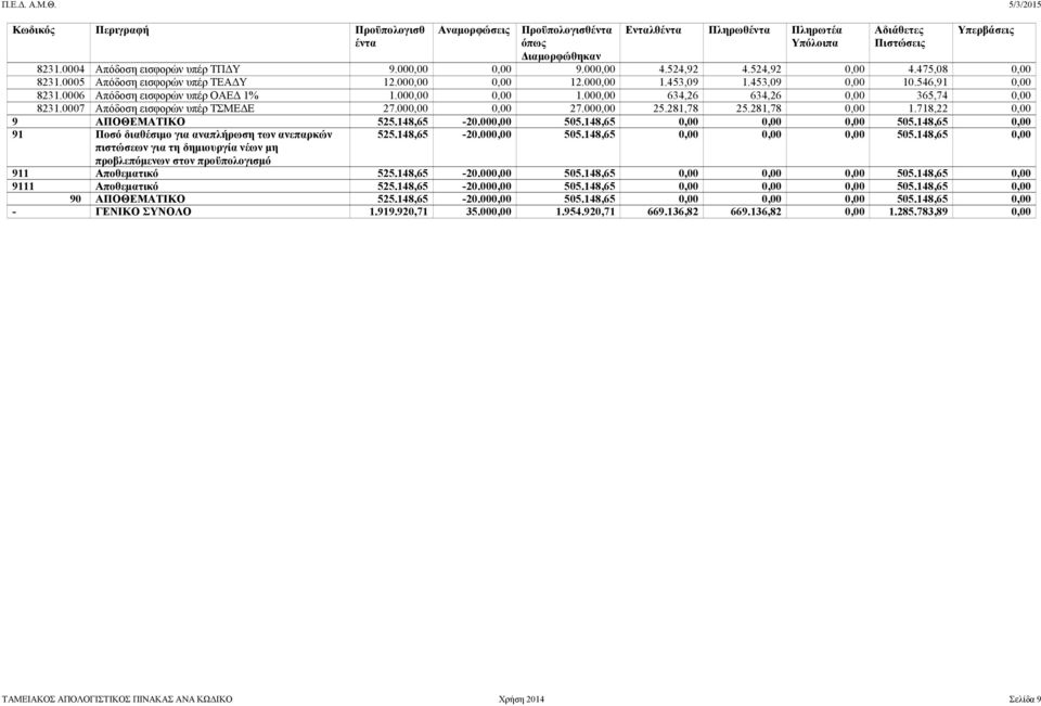 281,78 25.281,78 0,00 1.718,22 0,00 9 ΑΠΟΘΕΜΑΤΙΚΟ 525.148,65-20.000,00 505.148,65 0,00 0,00 0,00 505.