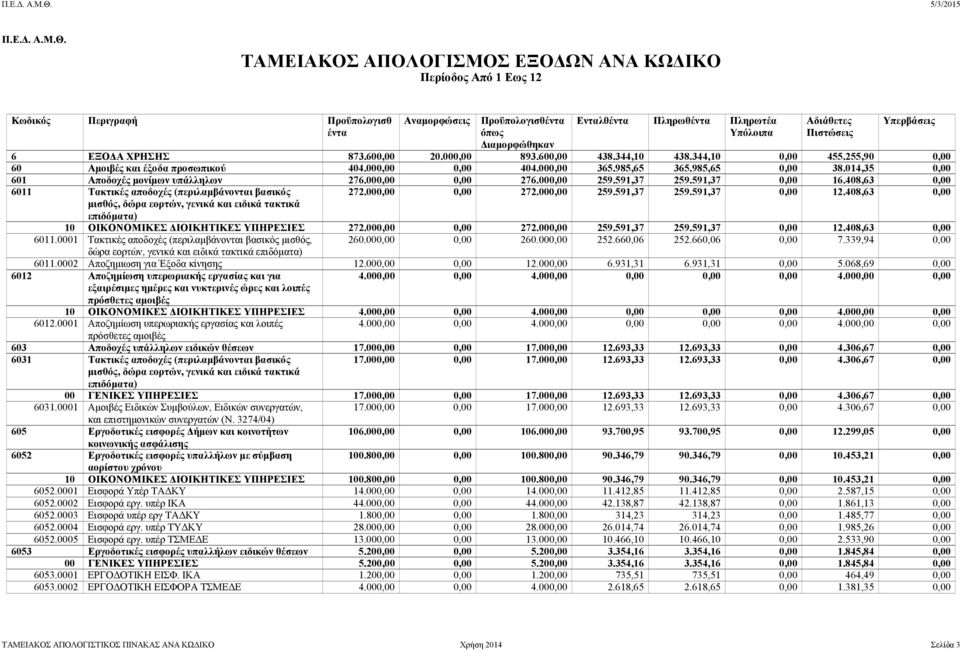 591,37 0,00 16.408,63 0,00 6011 Τακτικές αποδοχές (περιλαµβάνονται βασικός µισθός, δώρα εορτών, γενικά και ειδικά τακτικά επιδόµατα) 272.000,00 0,00 272.000,00 259.591,37 259.591,37 0,00 12.