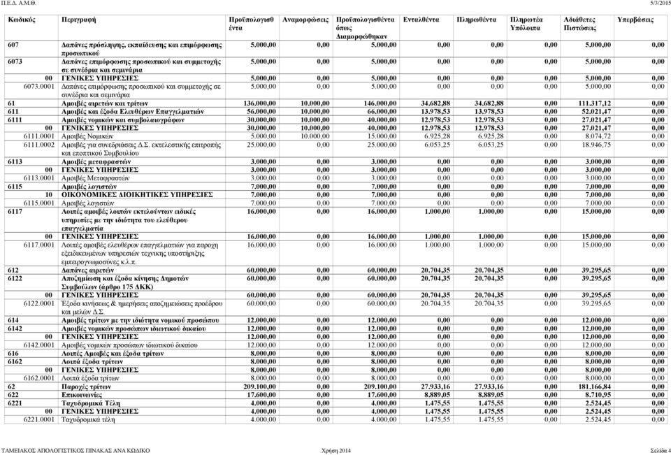 0001 απάνες επιµόρφωσης προσωπικού και συµµετοχής σε 5.000,00 0,00 5.000,00 0,00 0,00 0,00 5.000,00 0,00 συνέδρια και σεµινάρια 61 Αµοιβές αιρετών και τρίτων 136.000,00 10.000,00 146.000,00 34.