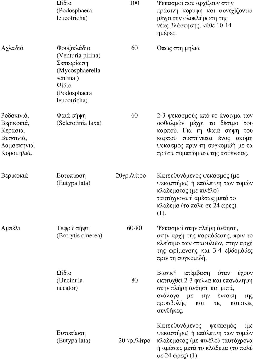 Φαιά σήψη laxa) 60 2-3 ψεκασµούς από το άνοιγµα των οφθαλµών µέχρι το δέσιµο του καρπού.