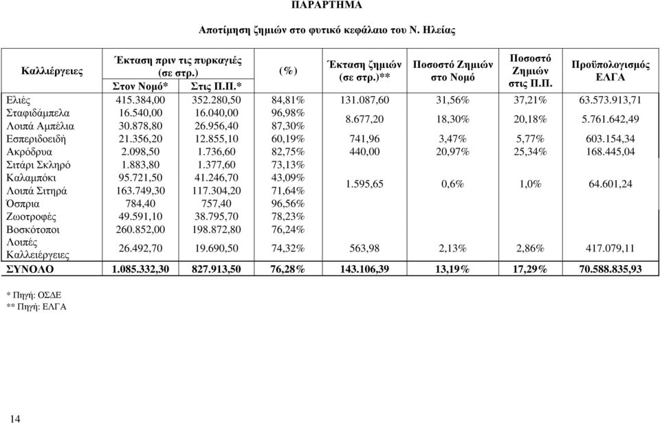 956,40 87,30% 8.677,20 18,30% 20,18% 5.761.642,49 Εσπεριδοειδή 21.356,20 12.855,10 60,19% 741,96 3,47% 5,77% 603.154,34 Ακρόδρυα 2.098,50 1.736,60 82,75% 440,00 20,97% 25,34% 168.