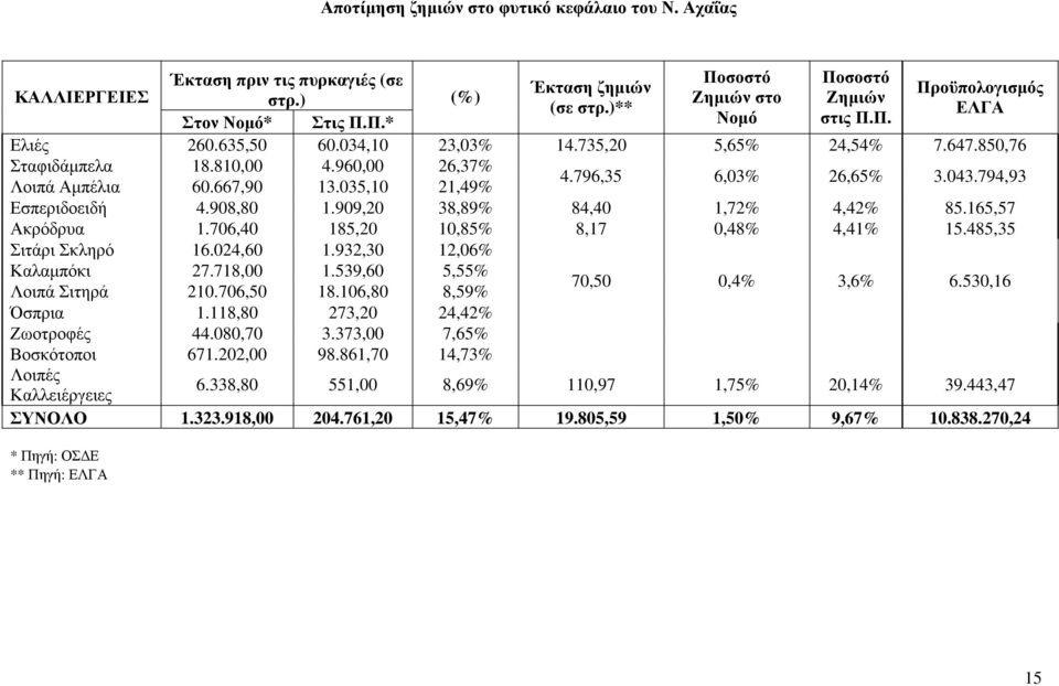 796,35 6,03% 26,65% 3.043.794,93 Εσπεριδοειδή 4.908,80 1.909,20 38,89% 84,40 1,72% 4,42% 85.165,57 Ακρόδρυα 1.706,40 185,20 10,85% 8,17 0,48% 4,41% 15.485,35 Σιτάρι Σκληρό 16.024,60 1.