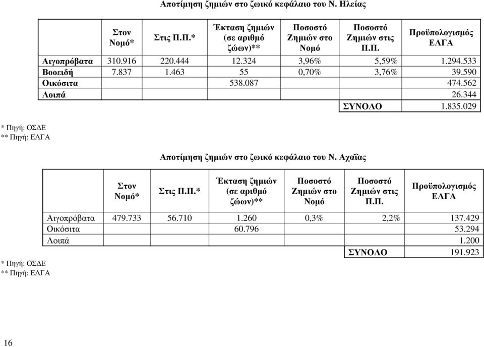 344 ΣΥΝΟΛΟ 1.835.029 Αποτίµηση ζηµιών στο ζωικό κεφάλαιο του Ν. Αχαΐας * Πηγή: ΟΣ Ε ** Πηγή: ΕΛΓΑ Στον Νοµό* Στις Π.Π.* Έκταση ζηµιών (σε αριθµό ζώων)** Ποσοστό Ζηµιών στο Νοµό Ποσοστό Ζηµιών στις Π.