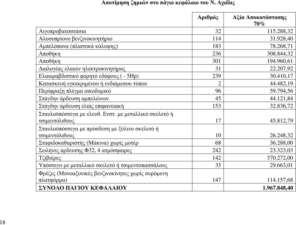 482,19 Περίφραξη πλέγµα οικοδοµικό 96 59.794,56 Στάγδην άρδευση αµπελώνων 45 44.121,84 Στάγδην άρδευση ελιάς επιφανειακή 153 32.836,72 Σταυλοϋπόστεγα µε ελευθ. Ενστ.