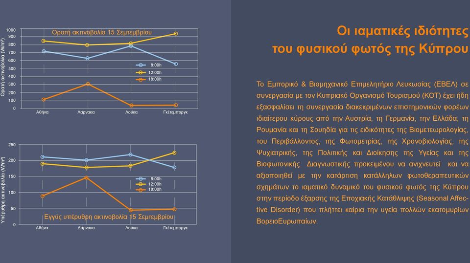 Λευκωσίας (ΕΒΕΛ) σε συνεργασία με τον Κυπριακό Οργανισμό Τουρισμού (ΚΟΤ) έχει ήδη εξασφαλίσει τη συνεργασία διακεκριμένων επιστημονικών φορέων ιδιαίτερου κύρους από την Αυστρία, τη Γερμανία, την