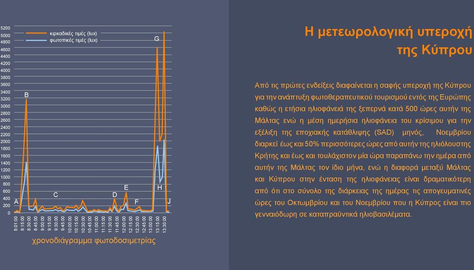 φωτοδοσιμετρίας D E F G H J Η μετεωρολογική υπεροχή της Κύπρου Από τις πρώτες ενδείξεις διαφαίνεται η σαφής υπεροχή της Κύπρου για την ανάπτυξη φωτοθεραπευτικού τουρισμού εντός της Ευρώπης καθώς η