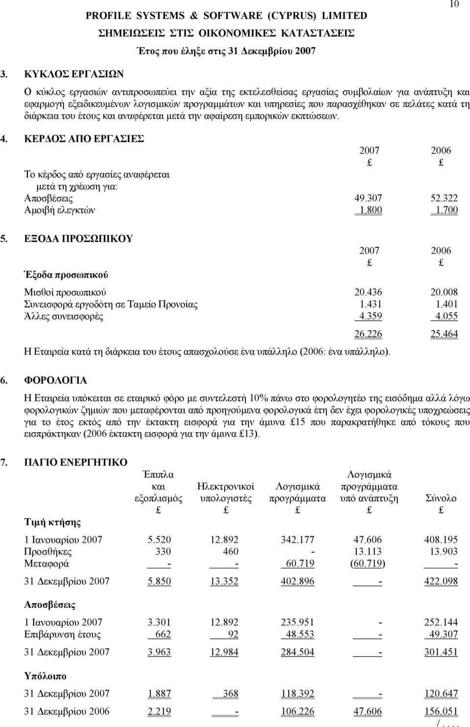 πελάτες κατά τη διάρκεια του έτους και αναφέρεται µετά την αφαίρεση εµπορικών εκπτώσεων. 4. ΚΕΡ ΟΣ ΑΠΟ ΕΡΓΑΣΙΕΣ Το κέρδος από εργασίες αναφέρεται µετά τη χρέωση για: Αποσβέσεις 49.307 52.