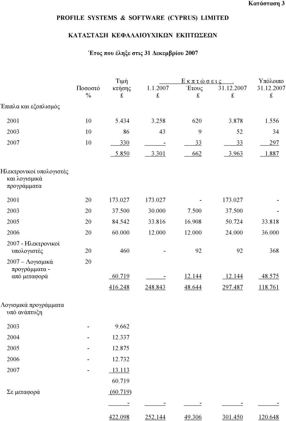 887 Ηλεκτρονικοί υπολογιστές και λογισµικά προγράµµατα 2001 20 173.027 173.027-173.027-2003 20 37.500 30.000 7.500 37.500-2005 20 84.542 33.816 16.908 50.724 33.818 2006 20 60.000 12.000 12.000 24.