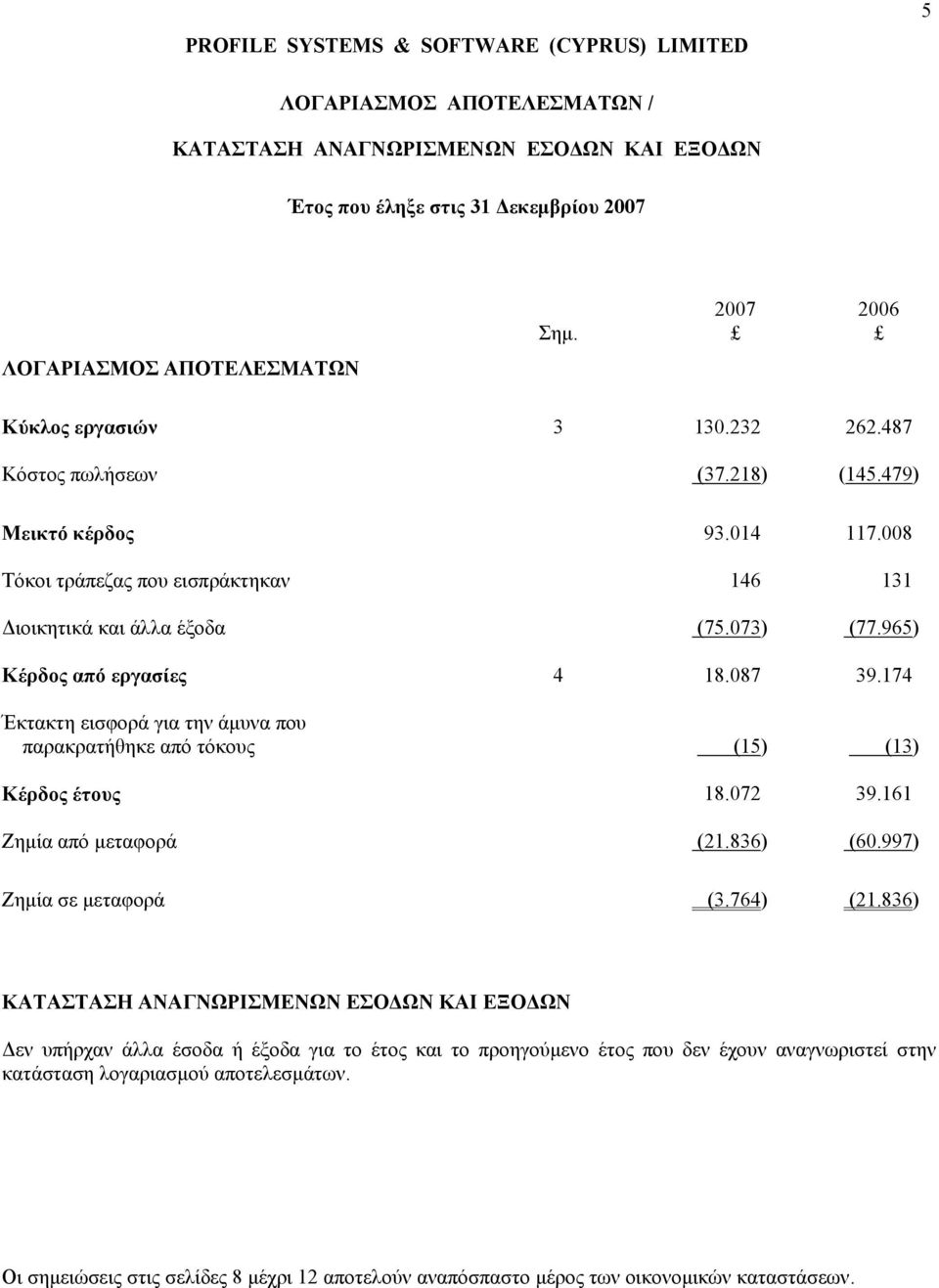 174 Έκτακτη εισφορά για την άµυνα που παρακρατήθηκε από τόκους (15) (13) Κέρδος έτους 18.072 39.161 Ζηµία από µεταφορά (21.836) (60.997) Ζηµία σε µεταφορά (3.764) (21.