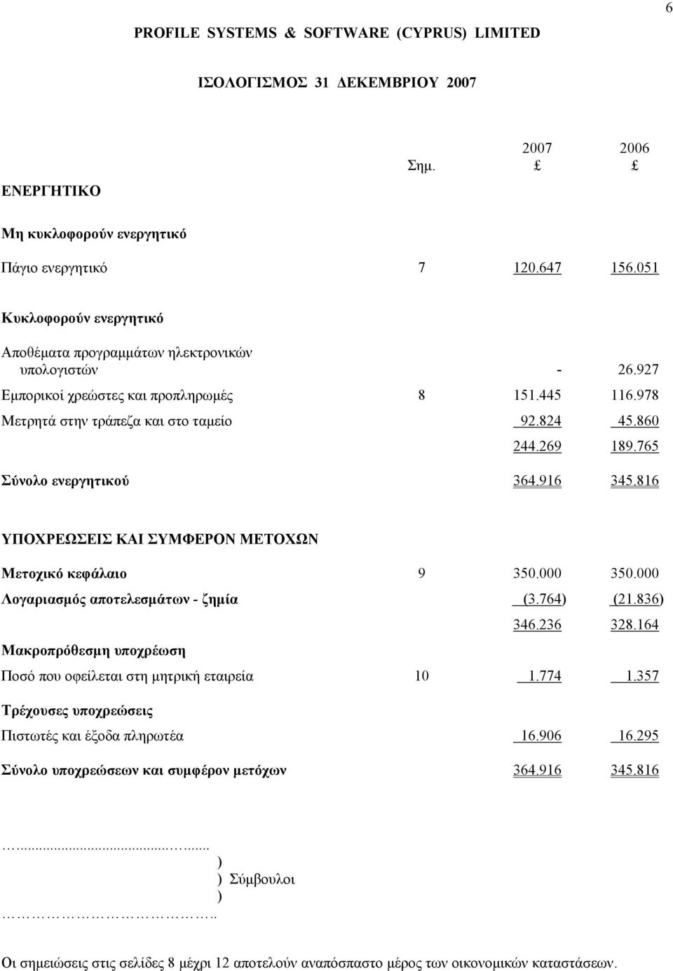 816 ΥΠΟΧΡΕΩΣΕΙΣ ΚΑΙ ΣΥΜΦΕΡΟΝ ΜΕΤΟΧΩΝ Μετοχικό κεφάλαιο 9 350.000 350.000 Λογαριασµός αποτελεσµάτων - ζηµία (3.764) (21.836) 346.236 328.