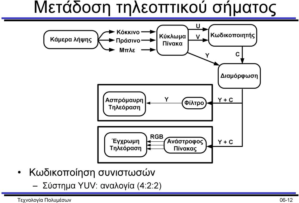 Y Φίλτρο Y + C Έγχρωµη Τηλεόραση RGB Ανάστροφος Πίνακας Y + C