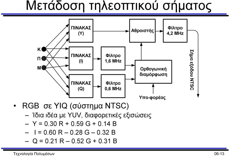 YIQ (σύστηµα NTSC) Ίδια ιδέα µε YUV, διαφορετικές εξισώσεις Y = 0.30 R + 0.59 G + 0.