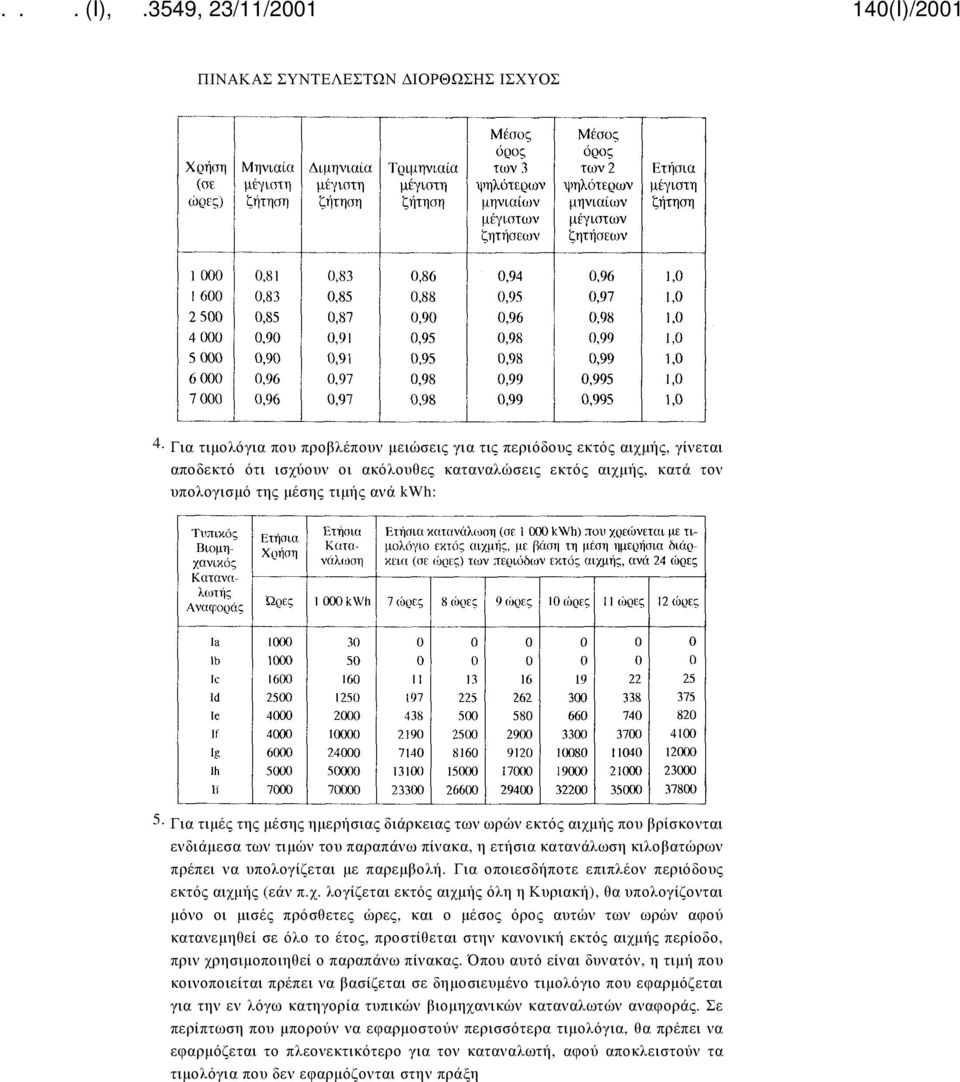 Για τιμές της μέσης ημερήσιας διάρκειας των ωρών εκτός αιχμής που βρίσκονται ενδιάμεσα των τιμών του παραπάνω πίνακα, η ετήσια κατανάλωση κιλοβατώρων πρέπει να υπολογίζεται με παρεμβολή.