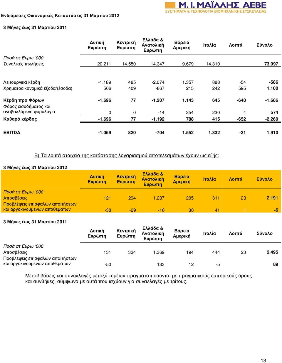 686 Φόρος εισοδήµατος και αναβαλλόµενη φορολογία 0 0-14 354 230 4 574 Καθαρό κέρδος -1.696 77-1.192 788 415-652 -2.260 EBITDA -1.059 820-704 1.552 1.332-31 1.