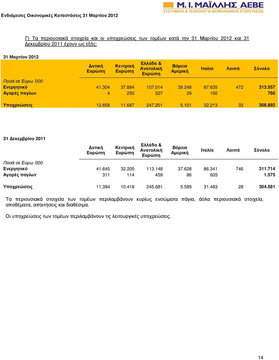 892 31 εκεµβρίου 2011 υτική Κεντρική Ελλάδα & Ανατολική Βόρεια Αµερική Ιταλία Λοιπά Σύνολο Ποσά σε Ευρω '000 Ενεργητικό 41.645 32.205 113.148 37.628 86.341 746 311.