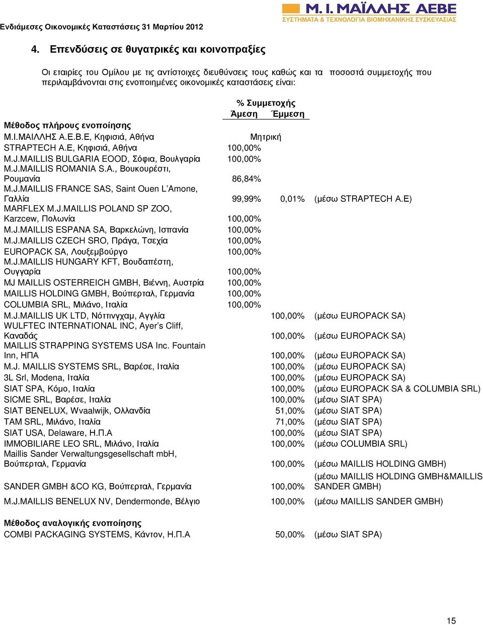 A., Βουκουρέστι, Ρουµανία 86,84% M.J.MAILLIS FRANCE SAS, Saint Ouen L Amone, Γαλλία 99,99% 0,01% (µέσω STRAPTECH Α.Ε) MARFLEX M.J.MAILLIS POLAND SP ZOO, Karzcew, Πολωνία 100,00% M.J.MAILLIS ESPANA SA, Βαρκελώνη, Ισπανία 100,00% M.