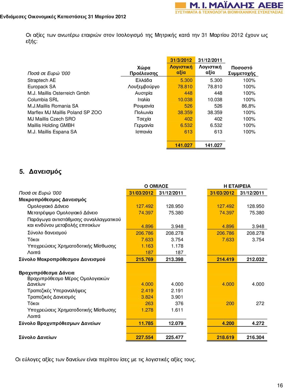359 38.359 100% MJ Maillis Czech SRO Τσεχία 402 402 100% Maillis Holding GMBH Γερµανία 6.532 6.532 100% M.J. Maillis Espana SA Ισπανία 613 613 100% 141.027 141.027 5.