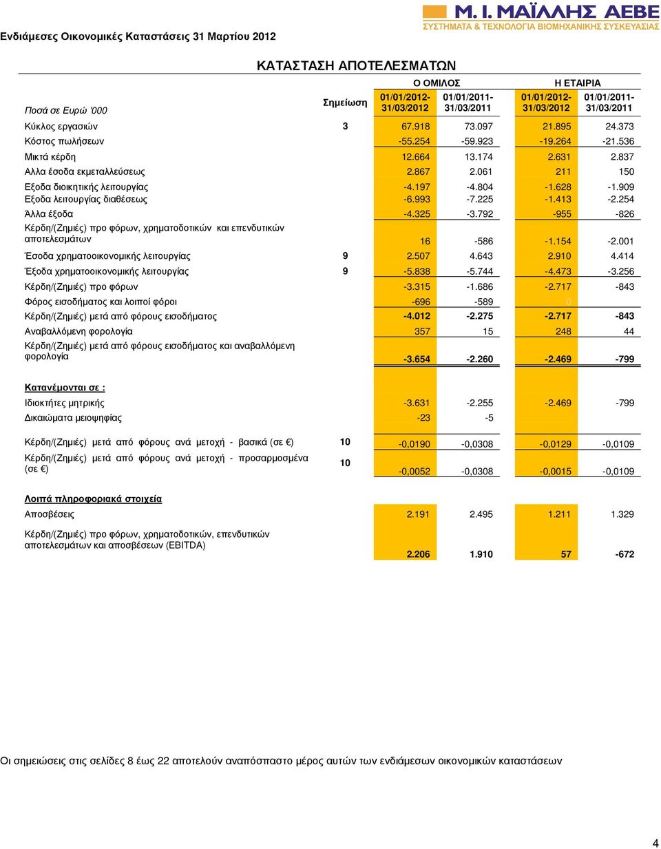 792-955 -826 Κέρδη/(Ζηµιές) προ φόρων, χρηµατοδοτικών και επενδυτικών αποτελεσµάτων 16-586 -1.154-2.001 Έσοδα χρηµατοοικονοµικής λειτουργίας 9 2.507 4.643 2.910 4.