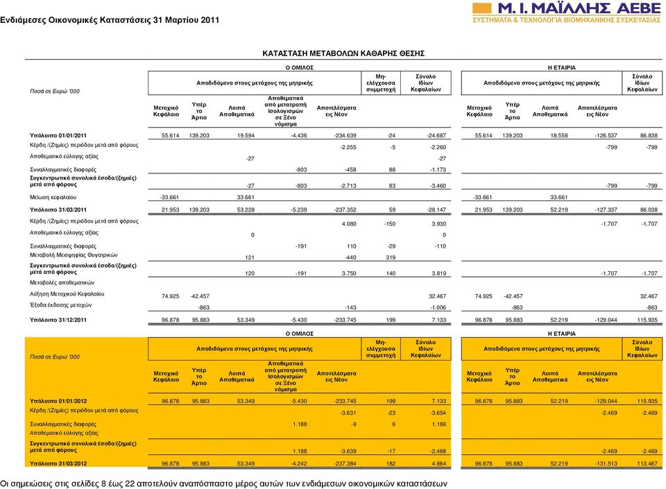 Άρτιο Λοιπά Αποθεµατικά Αποτελέσµατα εις Νέον Σύνολο Ιδίων Κεφαλαίων Υπόλοιπο 01/01/2011 55.614 139.203 19.594-4.436-234.639-24 -24.687 55.614 139.203 18.558-126.537 86.