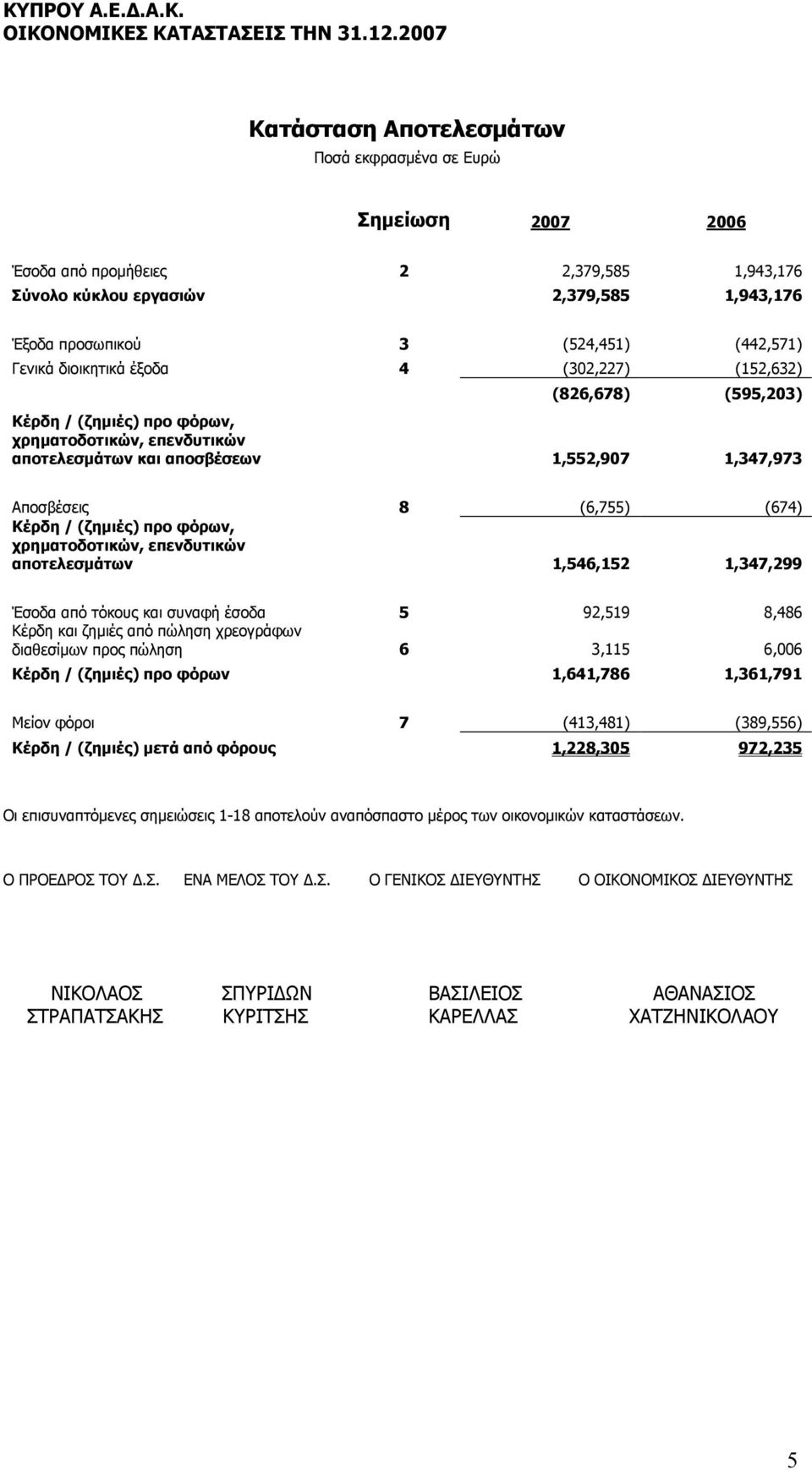 χρηµατοδοτικών, επενδυτικών αποτελεσµάτων 1,546,152 1,347,299 Έσοδα από τόκους και συναφή έσοδα 5 92,519 8,486 Κέρδη και ζηµιές από πώληση χρεογράφων διαθεσίµων προς πώληση 6 3,115 6,006 Κέρδη /