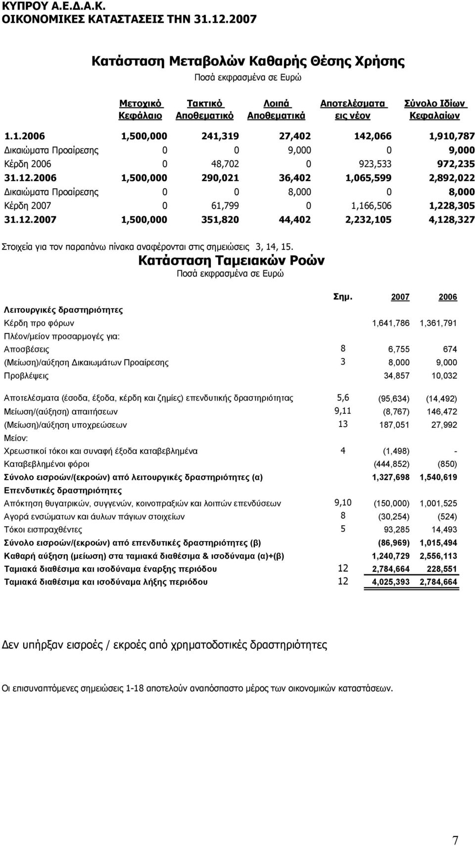 2006 1,500,000 290,021 36,402 1,065,599 2,892,022 ικαιώµατα Προαίρεσης 0 0 8,000 0 8,000 Κέρδη 2007 0 61,799 0 1,166,506 1,228,305 31.12.