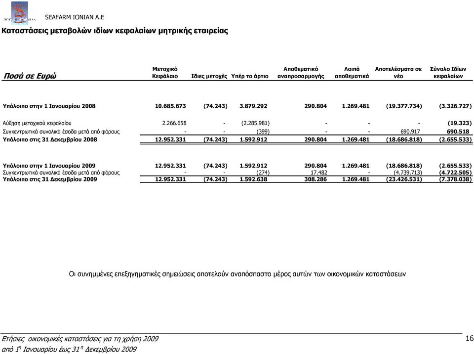 323) Συγκεντρωτικά συνολικά έσοδα µετά από φόρους - - (399) - - 690.917 690.518 Υπόλοιπο στις 31 εκεµβρίου 2008 12.952.331 (74.243) 1.592.912 290.804 1.269.481 (18.686.818) (2.655.