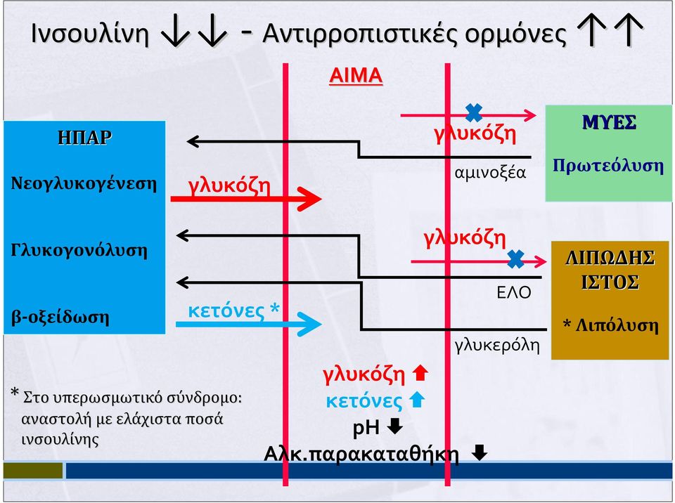 *Στο υπερωσμωτικό σύνδρομο: αναστολή με ελάχιστα ποσά ινσουλίνης