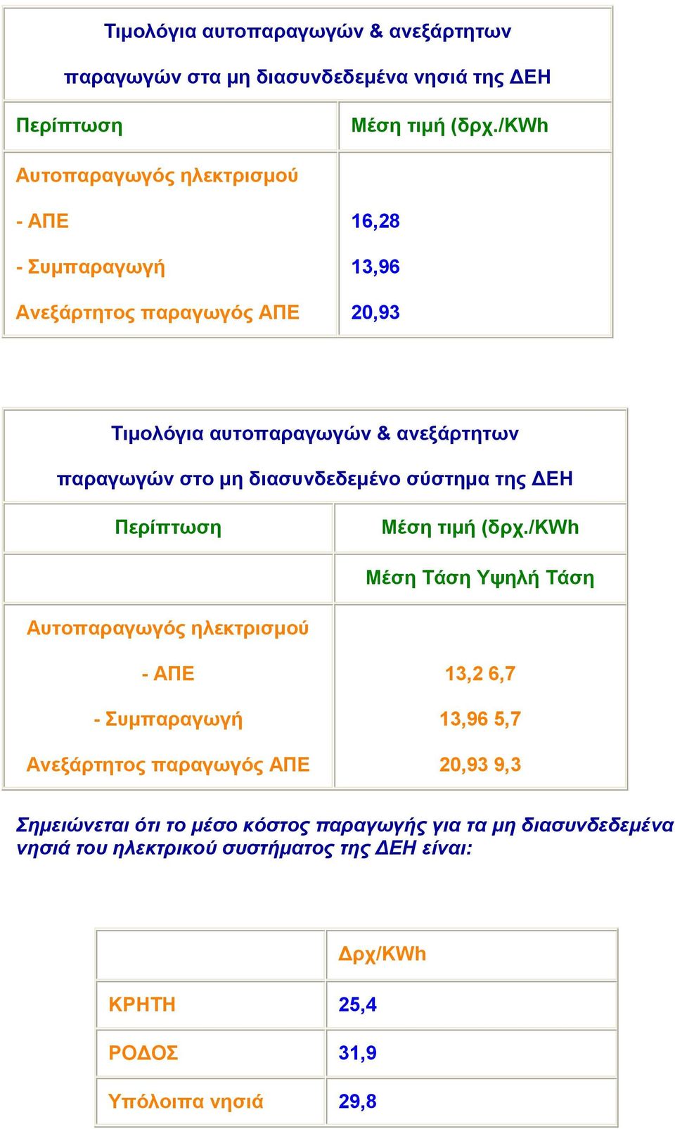 διασυνδεδεµένο σύστηµα της ΕΗ Περίπτωση Μέση τιµή (δρχ.