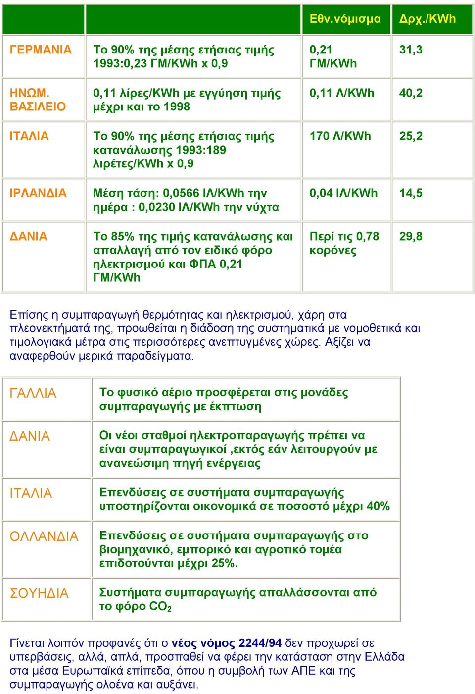 νύχτα 0,11 Λ/KWh 40,2 170 Λ/ΚWh 25,2 0,04 ΙΛ/KWh 14,5 ΑΝΙΑ Το 85% της τιµής κατανάλωσης και απαλλαγή από τον ειδικό φόρο ηλεκτρισµού και ΦΠΑ 0,21 ΓΜ/KWh Περί τις 0,78 κορόνες 29,8 Επίσης η