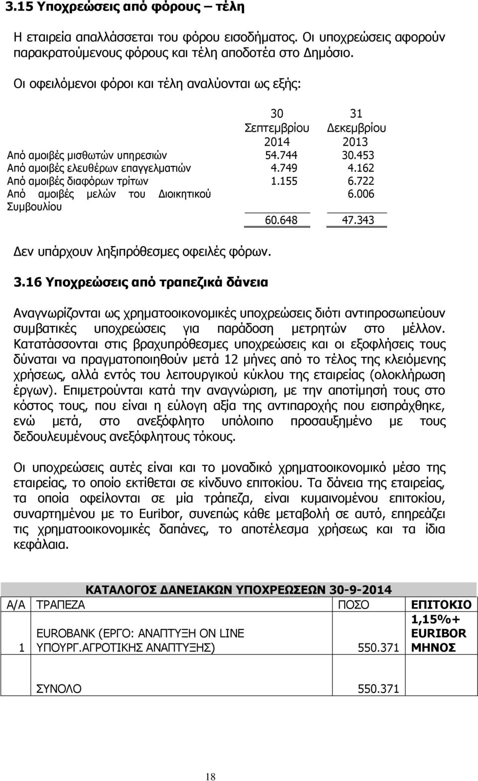 162 Από αμοιβές διαφόρων τρίτων 1.155 6.722 Από αμοιβές μελών του Διοικητικού Συμβουλίου Δεν υπάρχουν ληξιπρόθεσμες οφειλές φόρων. 3.16 Υποχρεώσεις από τραπεζικά δάνεια 6.006 60.648 47.