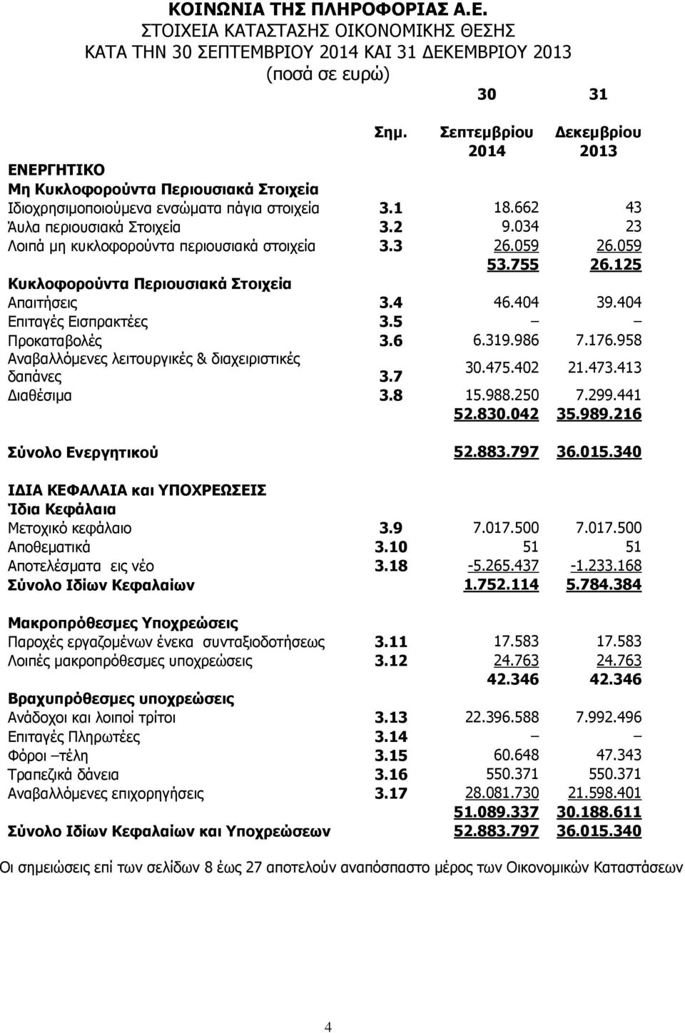 034 23 Λοιπά μη κυκλοφορούντα περιουσιακά στοιχεία 3.3 26.059 26.059 53.755 26.125 Κυκλοφορούντα Περιουσιακά Στοιχεία Απαιτήσεις 3.4 46.404 39.404 Επιταγές Εισπρακτέες 3.5 Προκαταβολές 3.6 6.319.