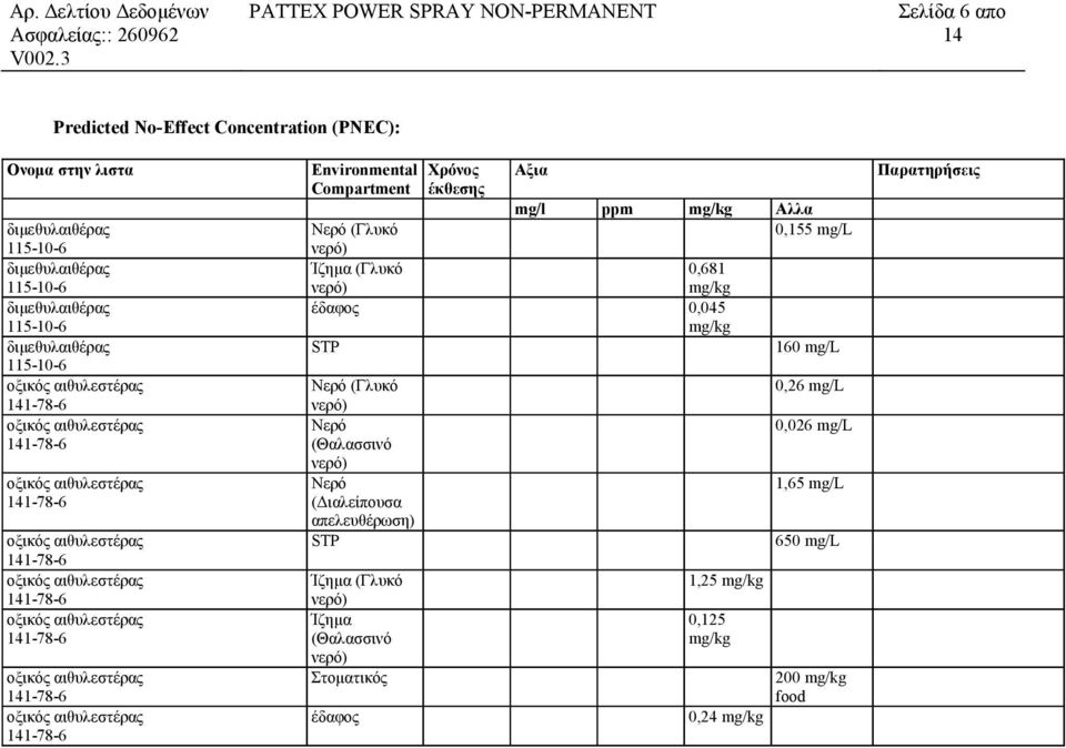 έδαφος 0,045 mg/kg STP 160 mg/l Νερό (Γλυκό νερό) Νερό (Θαλασσινό νερό) Νερό ( ιαλείπουσα απελευθέρωση) STP Ίζηµα (Γλυκό νερό)