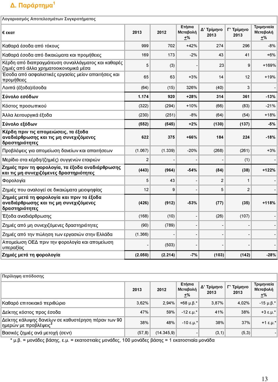 πξνκήζεηεο 5 (3) - 23 9 +169% 65 63 +3% 14 12 +19% Λνηπά (έμνδα)/έζνδα (64) (15) 326% (40) 3 - ύλνιν εζόδσλ 1.