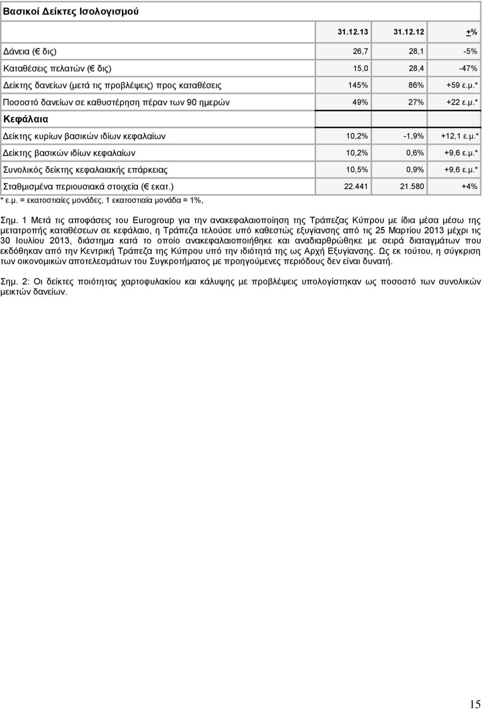 ) 22.441 21.580 +4% * ε.κ. = εθαηνζηηαίεο κνλάδεο, 1 εθαηνζηηαία κνλάδα = 1%, εκ.