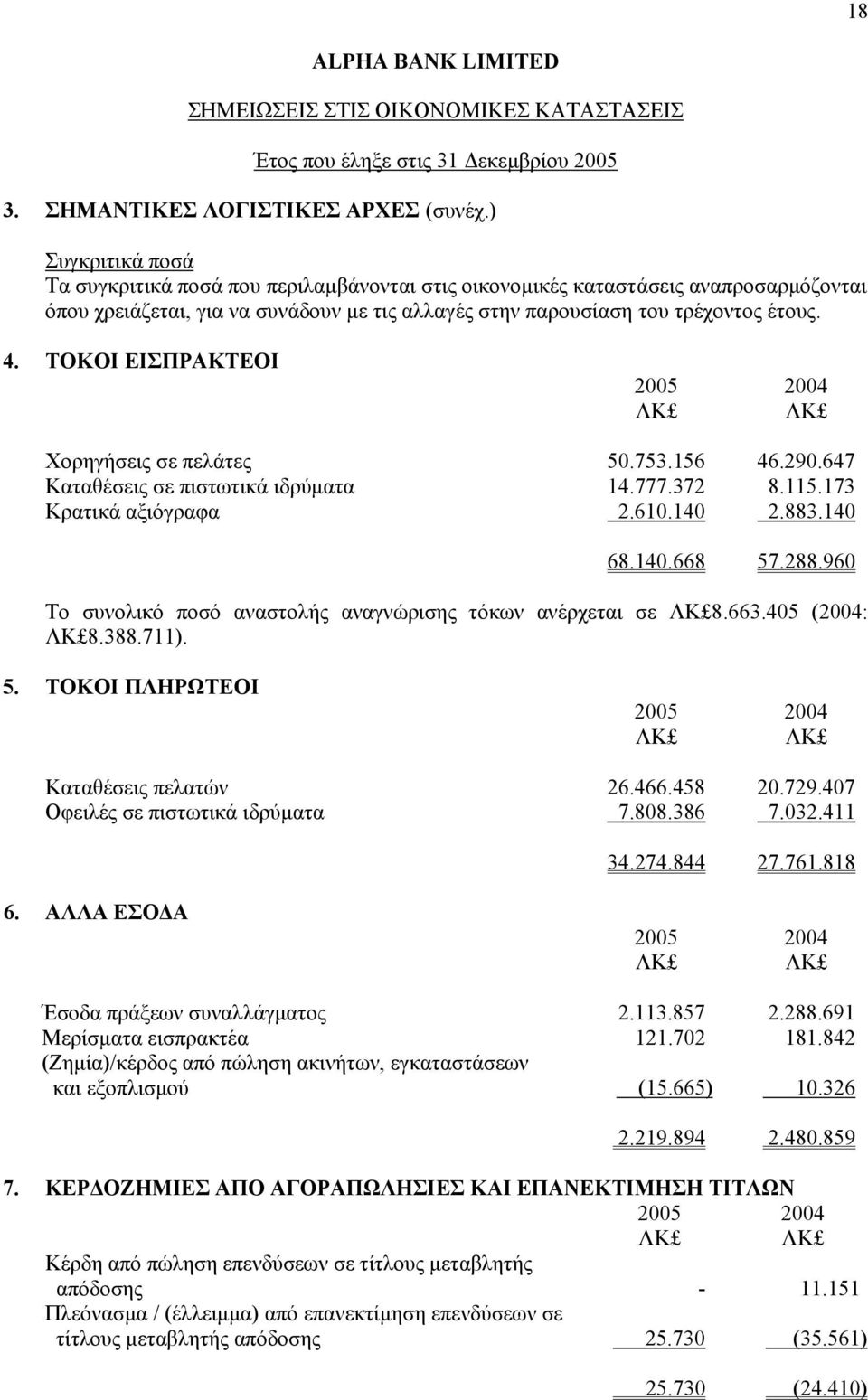 ΤΟΚΟΙ ΕΙΣΠΡΑΚΤΕΟΙ Χορηγήσεις σε πελάτες 50.753.156 46.290.647 Καταθέσεις σε πιστωτικά ιδρύµατα 14.777.372 8.115.173 Κρατικά αξιόγραφα 2.610.140 2.883.140 68.140.668 57.288.