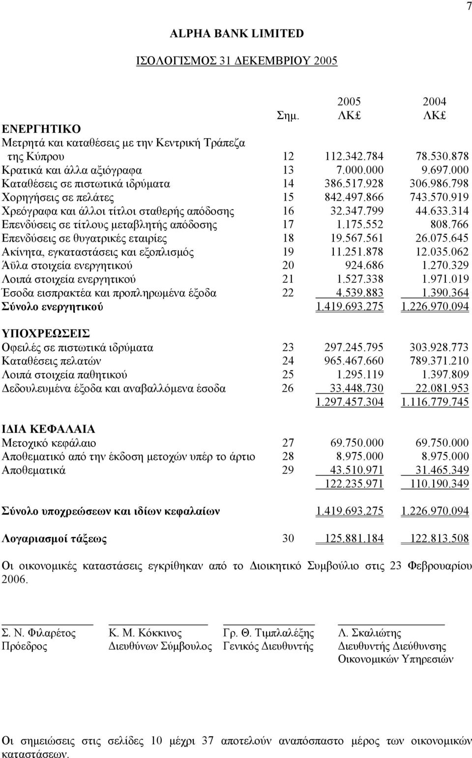 314 Επενδύσεις σε τίτλους µεταβλητής απόδοσης 17 1.175.552 808.766 Επενδύσεις σε θυγατρικές εταιρίες 18 19.567.561 26.075.645 Ακίνητα, εγκαταστάσεις και εξοπλισµός 19 11.251.878 12.035.