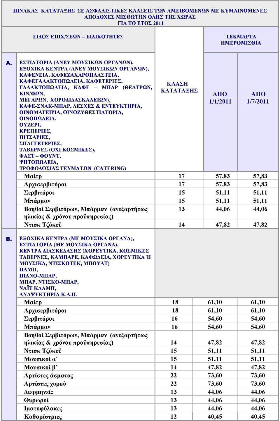 ΧΟΡΟΔΙΔΑΣΚΑΛΕΙΩΝ), ΚΑΦΕ-ΣΝΑΚ-ΜΠΑΡ, ΛΕΣΧΕΣ & ΕΝΤΕΥΚΤΗΡΙΑ, ΟΙΝΟΜΑΓΕΙΡΙΑ, ΟΙΝΟΖΥΘΕΣΤΙΑΤΟΡΙΑ, ΟΙΝΟΠΩΛΕΙΑ, ΟΥΖΕΡΙ, ΚΡΕΠΕΡΙΕΣ, ΠΙΤΣΑΡΙΕΣ, ΣΠΑΓΓΕΤΕΡΙΕΣ, ΤΑΒΕΡΝΕΣ (ΟΧΙ ΚΟΣΜΙΚΕΣ), ΦΑΣΤ ΦΟΥΝΤ, ΨΗΤΟΠΩΛΕΙΑ,