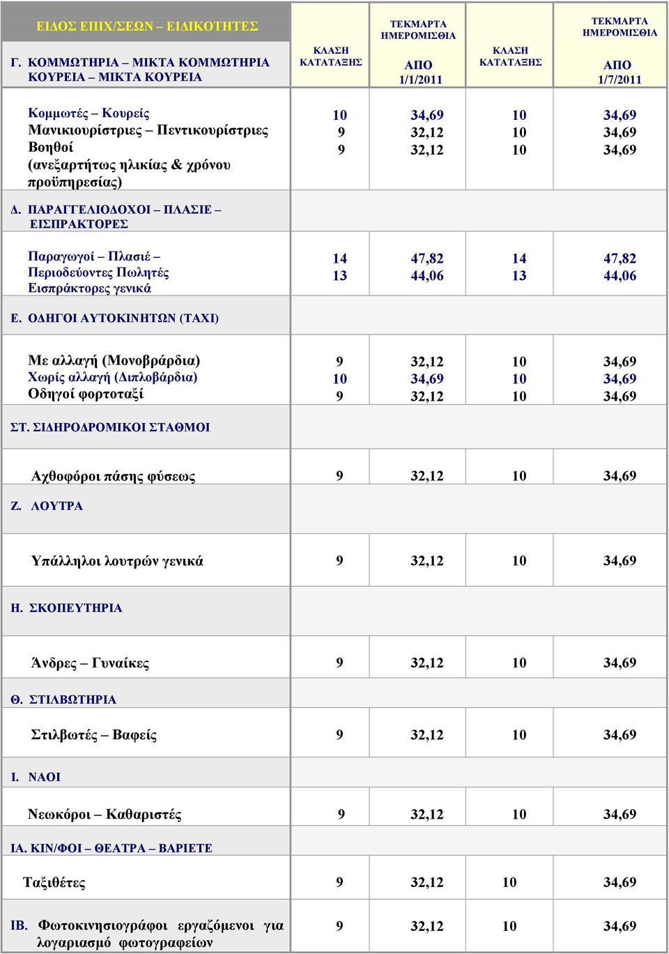 ΠΑΡΑΓΓΕΛΙΟΔΟΧΟΙ ΠΛΑΣΙΕ ΕΙΣΠΡΑΚΤΟΡΕΣ Παραγωγοί Πλασιέ Περιοδεύοντες Πωλητές Εισπράκτορες γενικά 14 13 47,82 44,06 14 13 47,82 44,06 Ε.