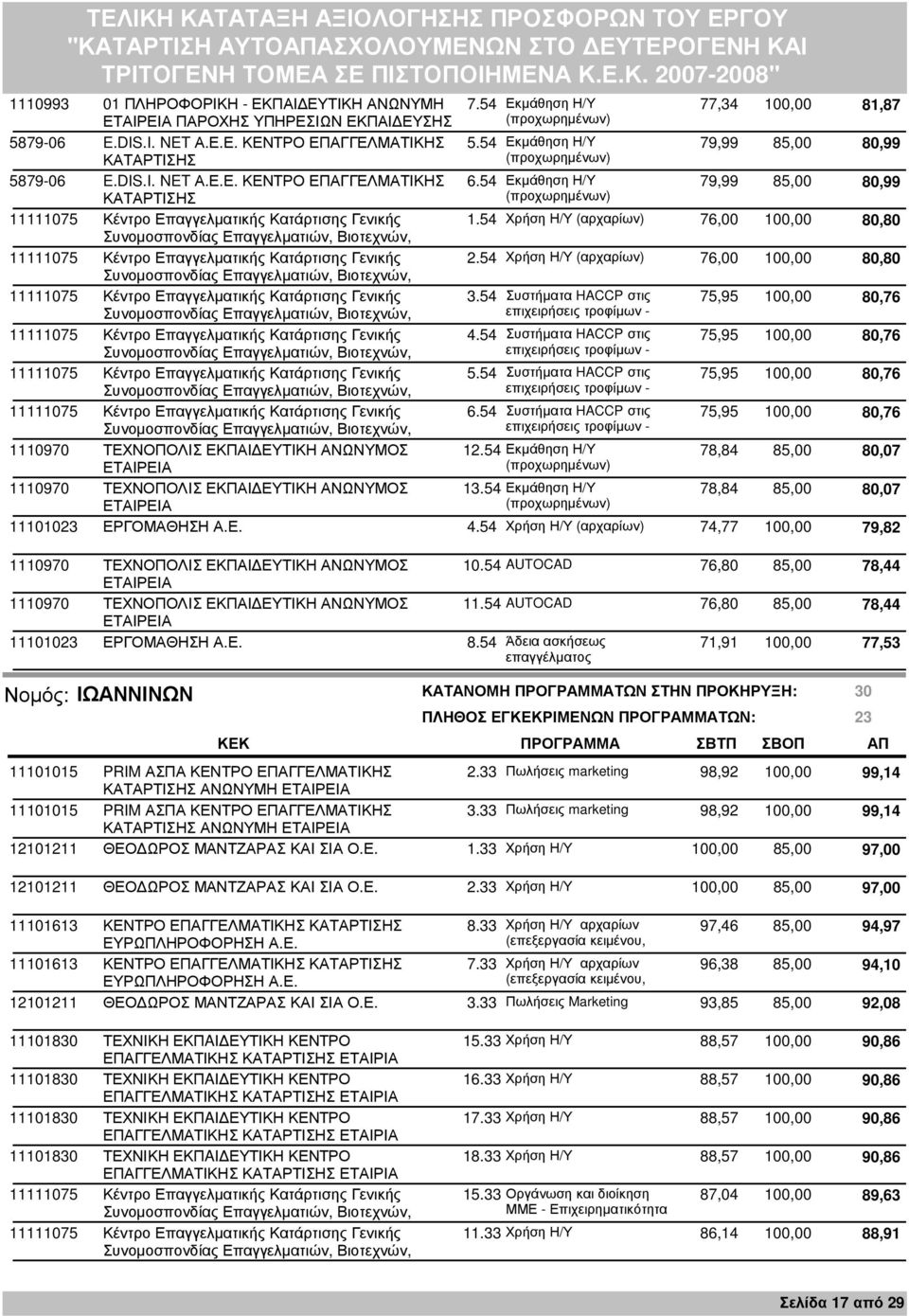 54 Χρήση Η/Υ (αρχαρίων) 76,00 100,00 80,80 3.54 Συστήµατα HACCP στις 75,95 100,00 80,76 επιχειρήσεις τροφίµων - 4.54 Συστήµατα HACCP στις 75,95 100,00 80,76 επιχειρήσεις τροφίµων - 5.