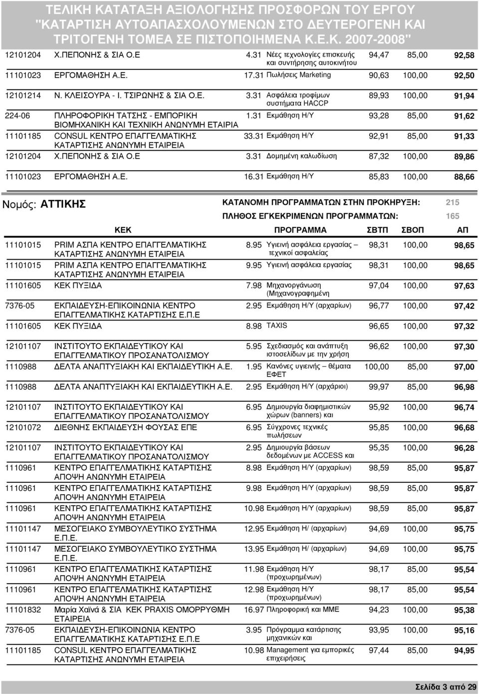 31 Εκµάθηση Η/Υ 93,28 85,00 91,62 ΒΙΟΜΗΧΑΝΙΚΗ ΚΑΙ ΤΕΧΝΙΚΗ ΑΝΩΝΥΜΗ ΕΤΑΙΡΙΑ 33.31 Εκµάθηση Η/Υ 92,91 85,00 91,33 12101204 Χ.ΠΕΠΟΝΗΣ & ΣΙΑ Ο.Ε 3.