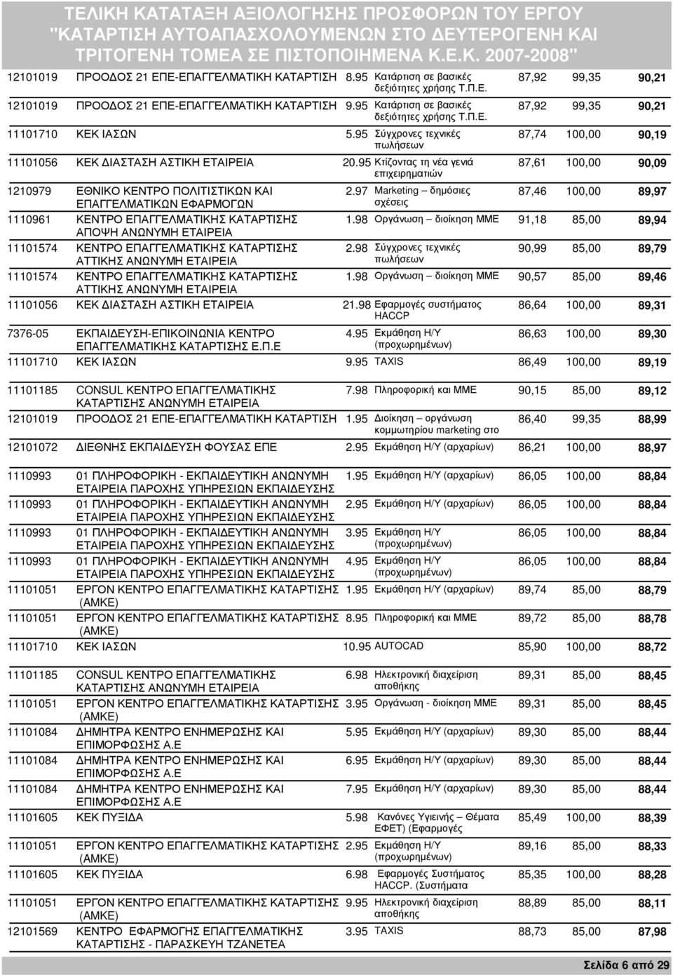 95Κτίζοντας τη νέα γενιά 87,61 100,00 90,09 επιχειρηµατιών 1210979 ΕΘΝΙΚΟ ΚΕΝΤΡΟ ΠΟΛΙΤΙΣΤΙΚΩΝ ΚΑΙ 2.