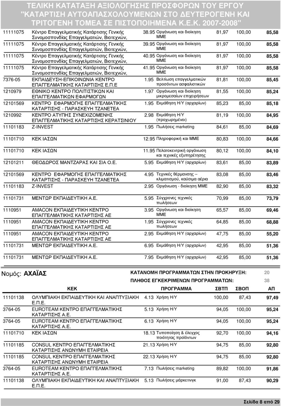 97 Οργάνωση και διοίκηση 81,55 100,00 85,24 ΕΠΑΓΓΕΛΜΑΤΙΚΩΝ ΕΦΑΡΜΟΓΩΝ µικροµεσαίων επιχειρήσεων 12101569 ΚΕΝΤΡΟ ΕΦΑΡΜΟΓΗΣ ΕΠΑΓΓΕΛΜΑΤΙΚΗΣ 1.