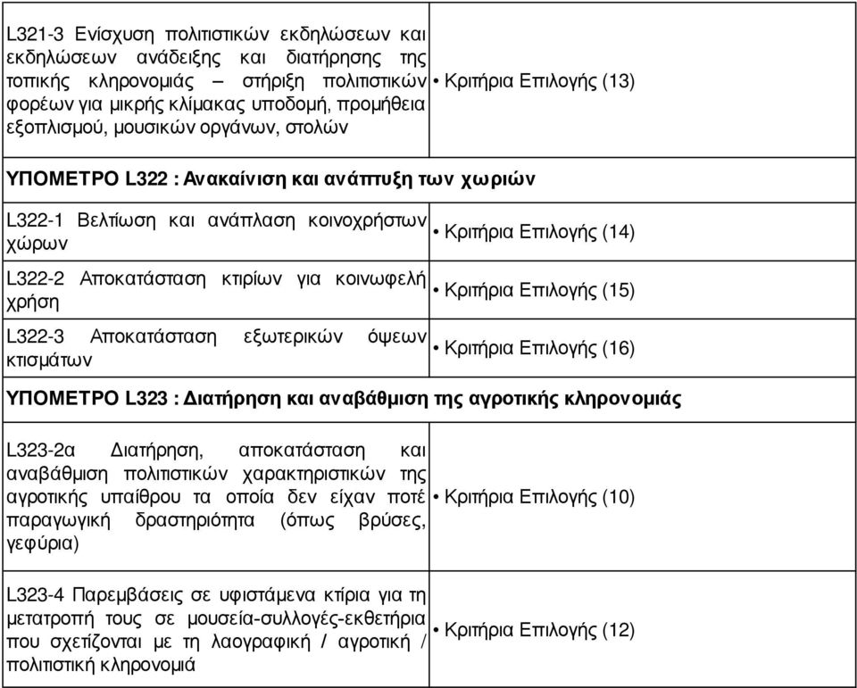Αποκατάσταση εξωτερικών όψεων κτισμάτων Κριτήρια Επιλογής (14) Κριτήρια Επιλογής (15) Κριτήρια Επιλογής (16) ΥΠΟ ΕΤΡΟ L323 : Διατήρηση και αναβάθμιση της αγροτικής κληρονομιάς L323-2α Διατήρηση,